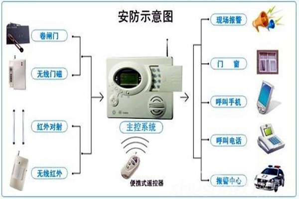 奧利給！樓宇控制需要安保系統！