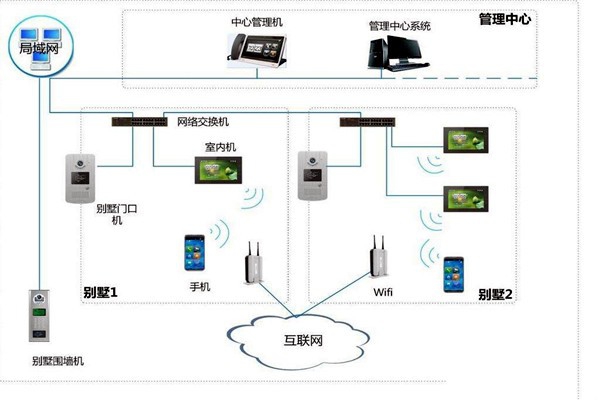 樓宇自控中可視對講系統四大基本構件！