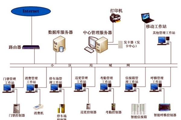 智能樓宇控制系統(tǒng)在發(fā)展中存在的兩大問題！