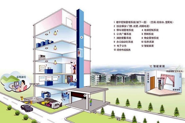 什么樣的樓宇自控才是健全的？