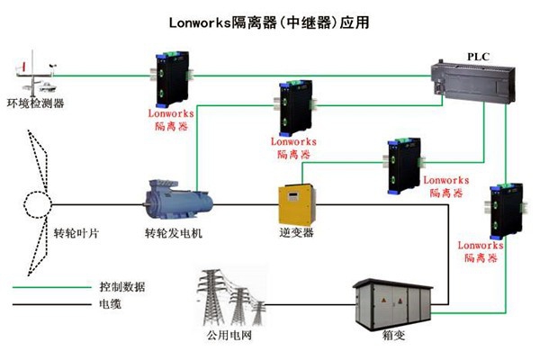 要想智能樓宇自控系統性能強，LonWorks技術很關鍵！