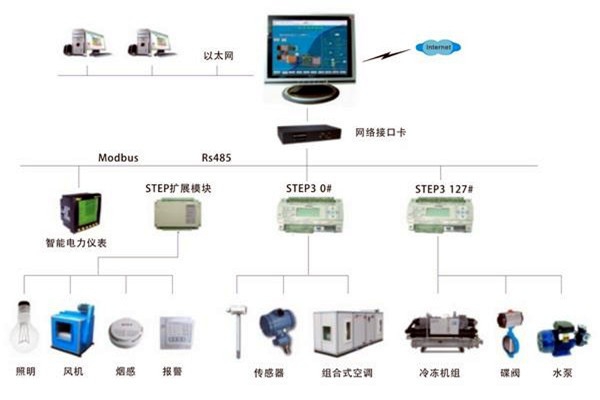 智能樓宇自控系統是一個怎樣的綜合體？