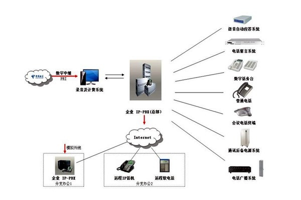 樓宇自控系統的通信及網絡控制！