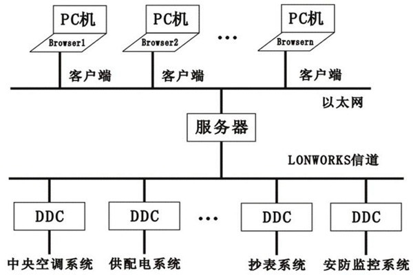 樓宇控制系統(tǒng)的層次關系分明與多樣化特點！