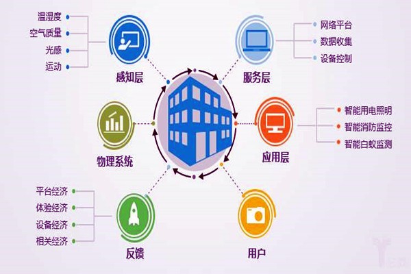 樓宇自控系統工程為什么偏向于集成化管理？