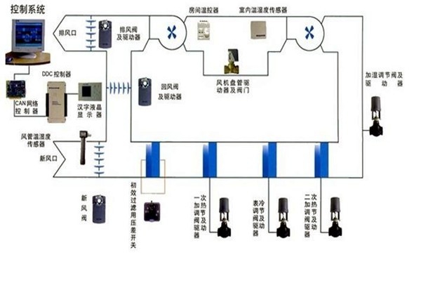 智能樓宇自控系統(tǒng)智能化設備的安裝要點！