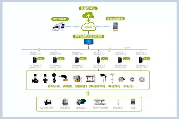 樓宇自控系統施工管理的規范化、標準化！