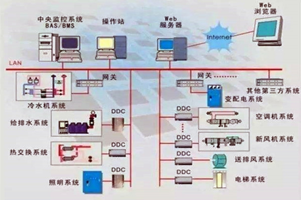 樓宇控制系統重要的四個子系統！