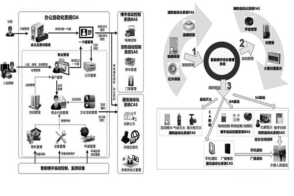 用戶需求分析階段樓宇自動化系統的工程監理！