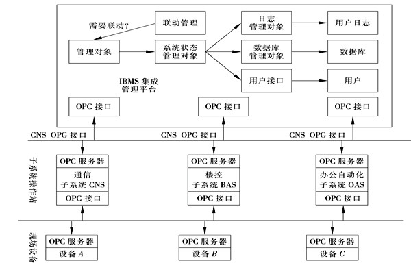 樓宇控制系統集成的三大層面！