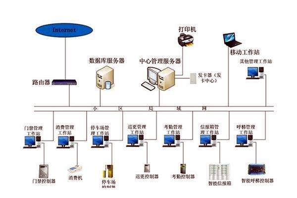 智能樓宇自控系統的管理如何實現？