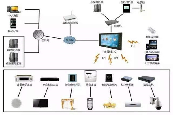 樓宇自動化系統的現代化建設思想！