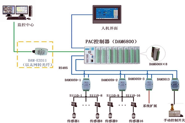 樓宇控制系統現場控制器的設置標準！