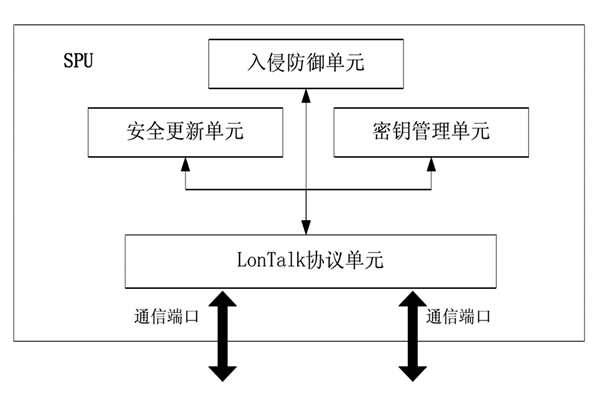 樓宇控制中的安全防護裝置！