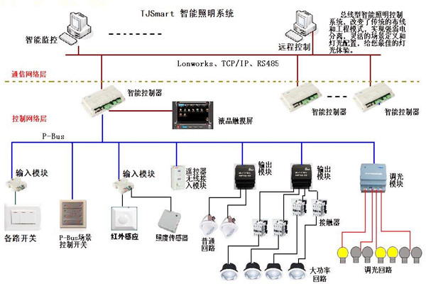 樓宇控制的四大基本照明控制方法！