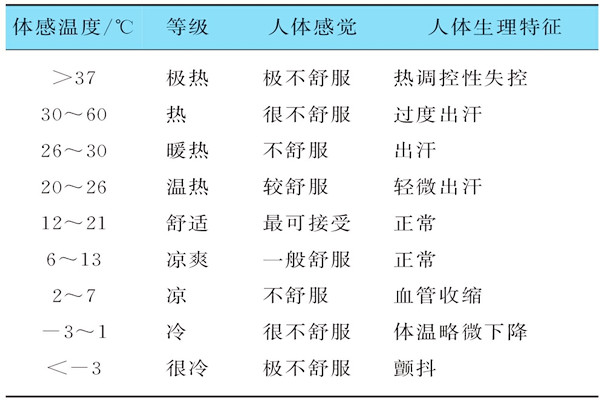 基于體感溫度的樓宇自控需要具備哪些特征？