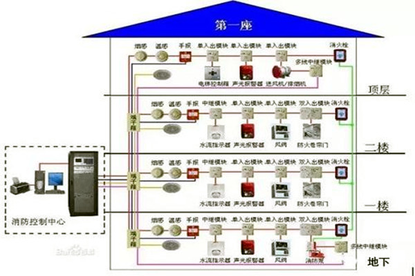 消防監(jiān)控系統(tǒng)在樓宇自控系統(tǒng)中的具體體現(xiàn)！