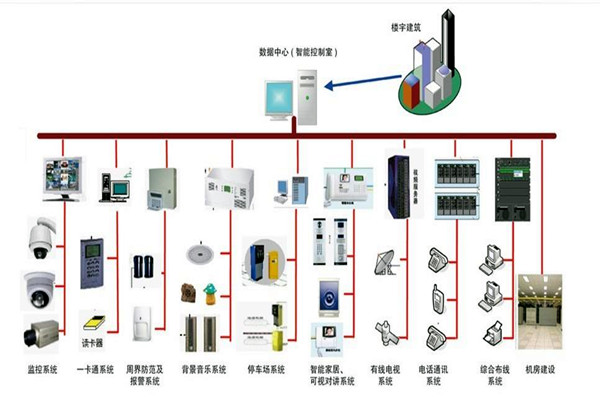 樓宇自控系統的部署應該如何規劃布線？(圖1)