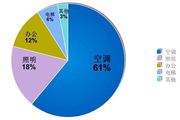樓宇自動化系統的節能減排價值！