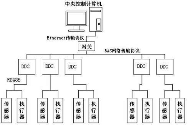 樓宇自控如何保證管理質(zhì)量？