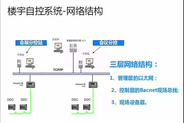 崔亞光細談樓宇自控系統的整體建設思路！