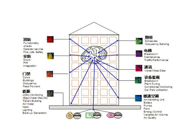 樓宇自控通訊及控制系統的科學性！