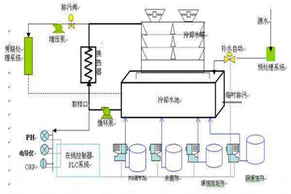 與樓宇自控系統(tǒng)有關(guān)聯(lián)的給排水工程！