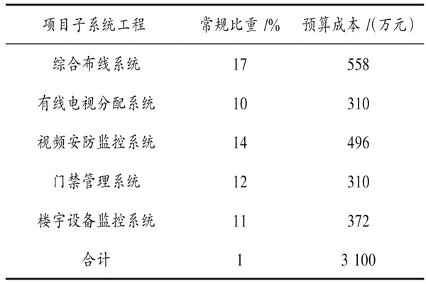 樓宇自動化系統具體項目造價管理實例！