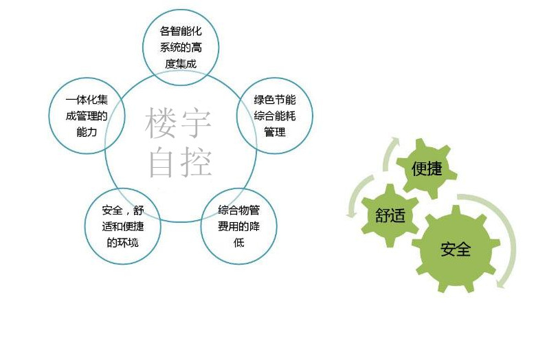 智能樓宇自控系統促進城市可持續發展！