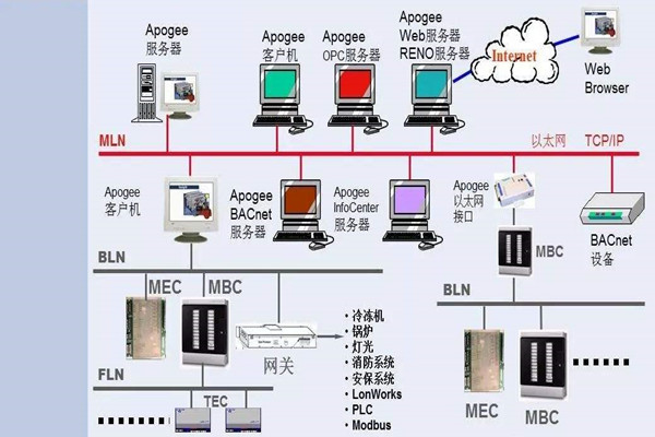 如何操作讓樓宇控制系統更強大？