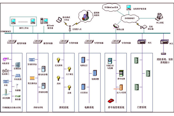 樓宇自動化系統故障診斷專家系統的基本結構！