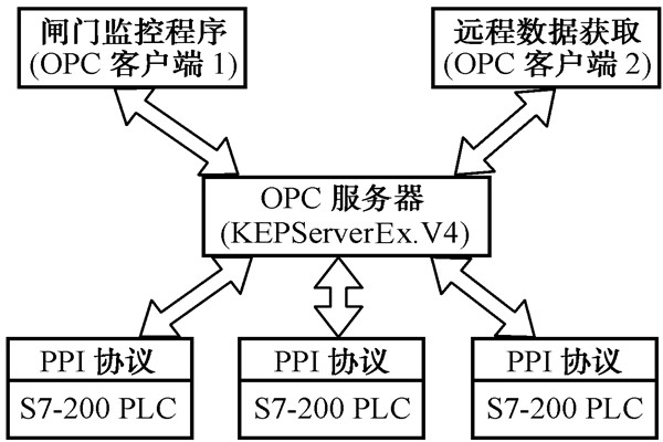 智能樓宇自控系統(tǒng)的數(shù)據(jù)集成！