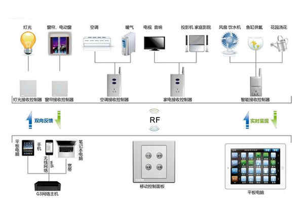 樓宇自動化系統控制器的優化設計！