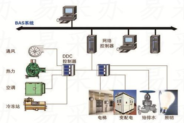 樓宇自控系統(tǒng)可選用哪種技術(shù)？(圖1)