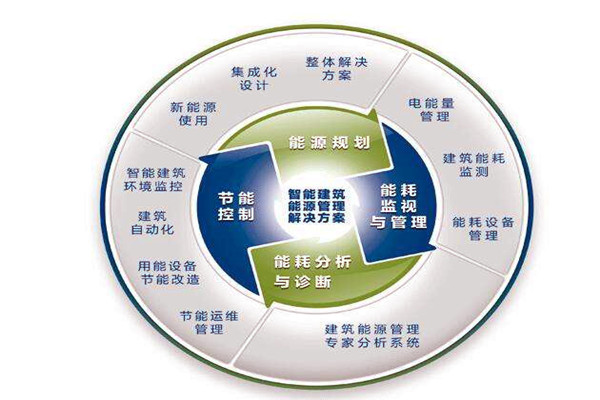 樓宇自控系統運行能耗設計與實測的差別！