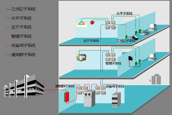 醫(yī)院樓宇自動化如何部署綜合布線系統(tǒng)？(圖1)